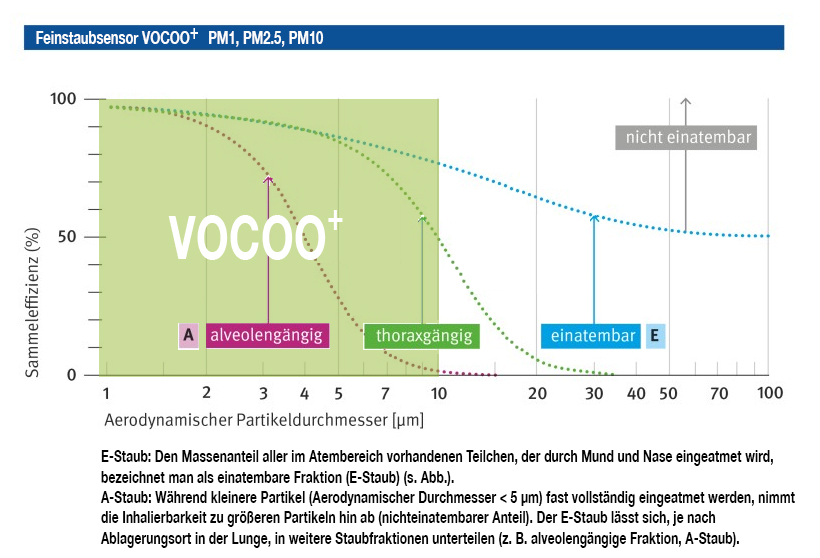 Feinstaubmessung Grafik