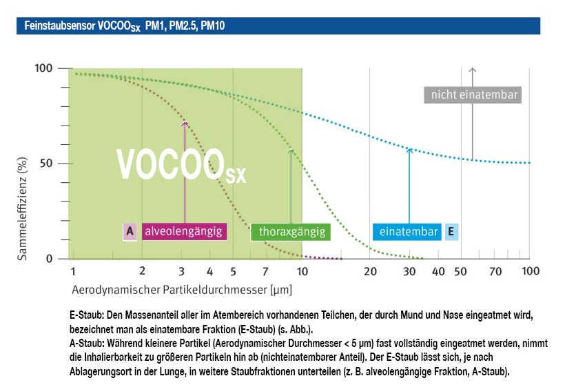 VOCOOsx Feinstaubgrafik