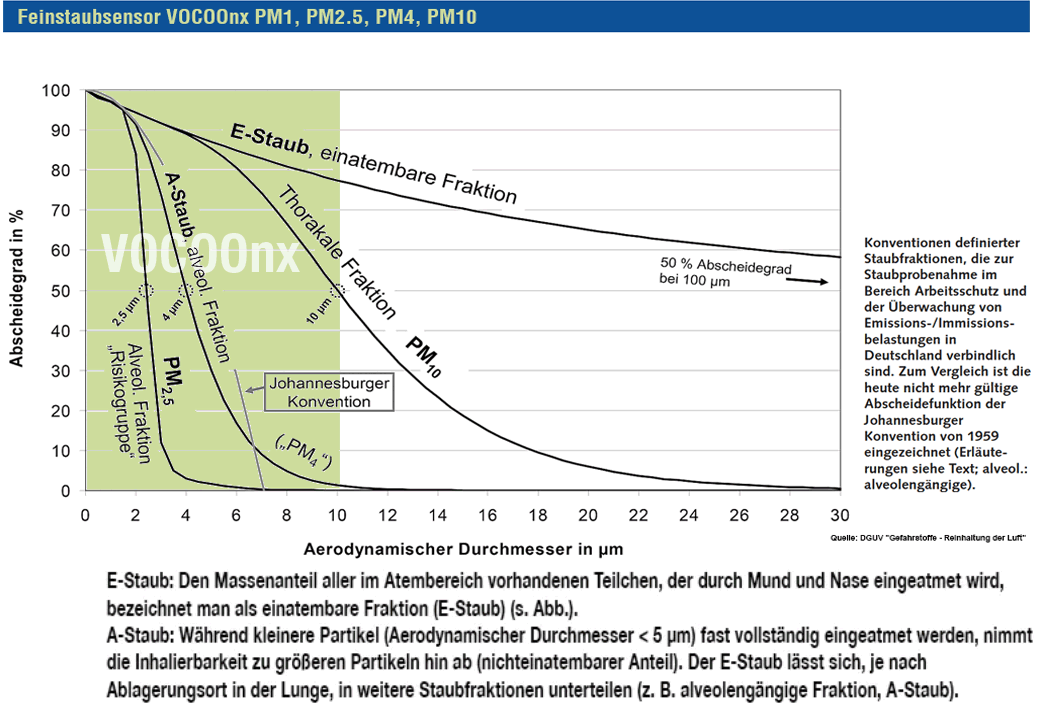 VOCOOnx Feinstaubdiagramm